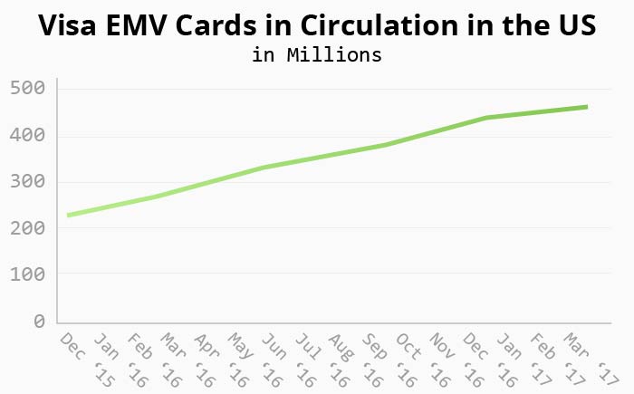 Visa EMV Circulation