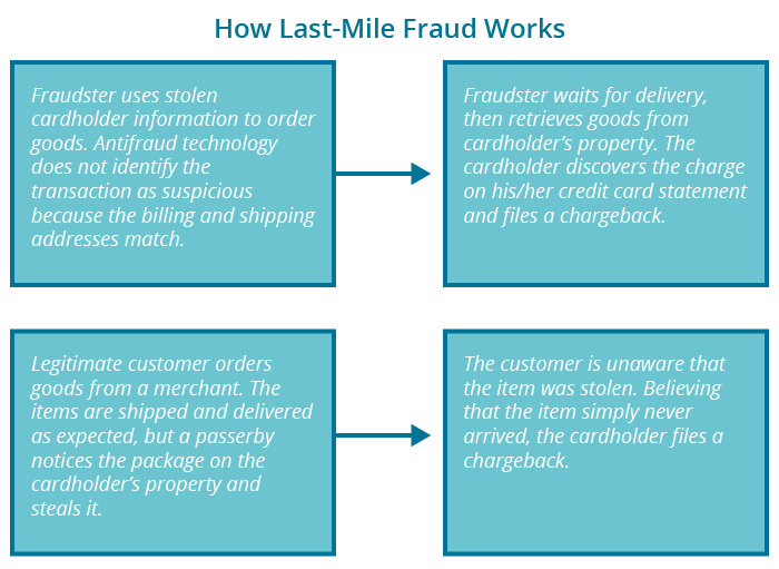 Last-Mile Fraud